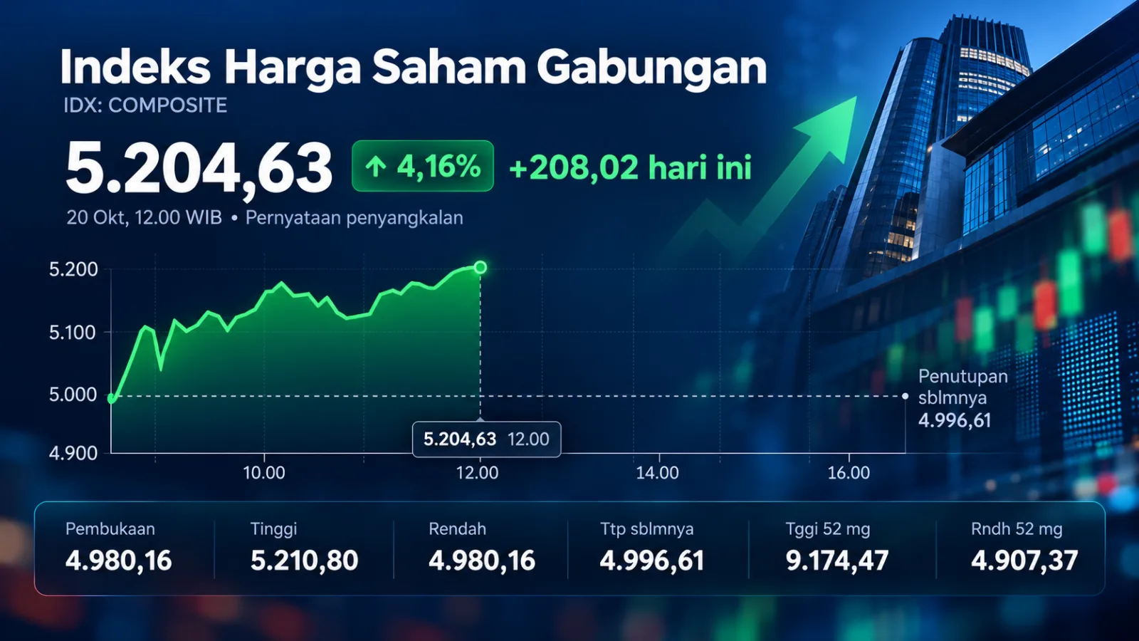 Ilustrasi grafik saham naik